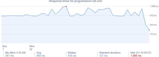 load time for programacion-tdt.com