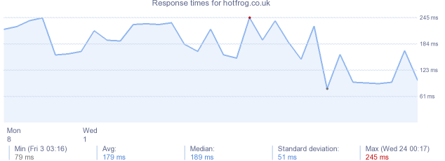 load time for hotfrog.co.uk