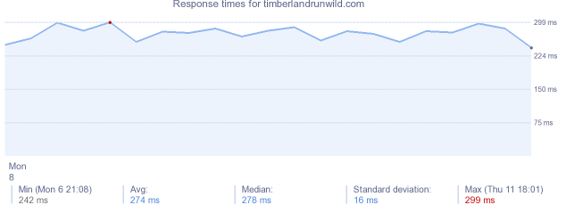 load time for timberlandrunwild.com