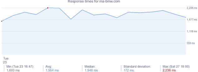 load time for ma-bmw.com