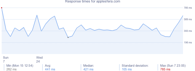 load time for applesfera.com