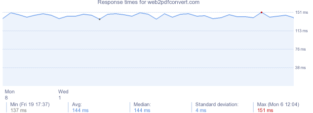 load time for web2pdfconvert.com
