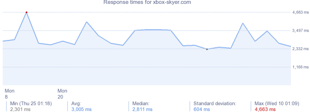 load time for xbox-skyer.com