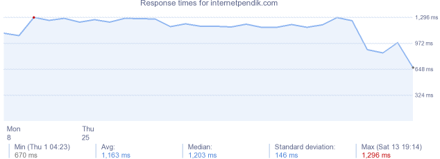 load time for internetpendik.com