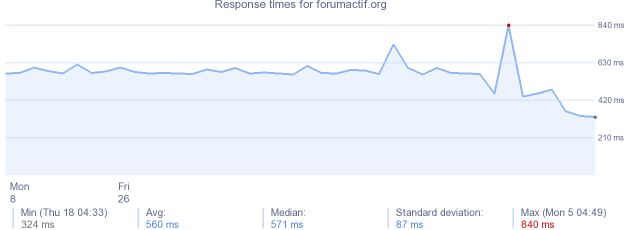 load time for forumactif.org