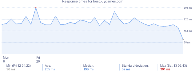 load time for bestbuygames.com