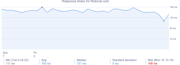 load time for flickriver.com