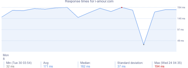 load time for i-amour.com