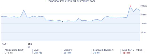 load time for blockbusterprint.com