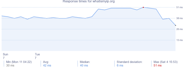 load time for whatismyip.org
