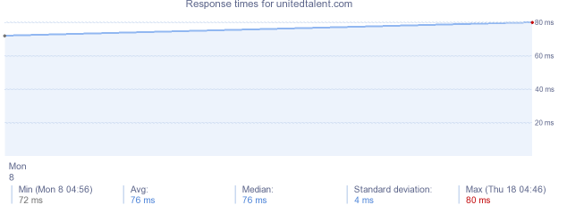 load time for unitedtalent.com