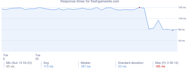 load time for flashgamesite.com