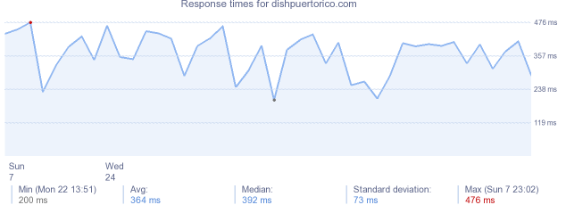 load time for dishpuertorico.com