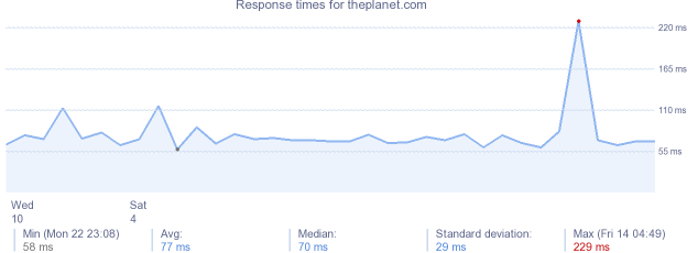 load time for theplanet.com