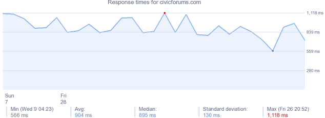 load time for civicforums.com