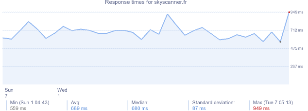 load time for skyscanner.fr