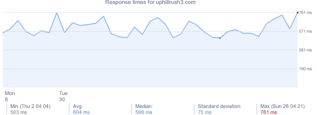 load time for uphillrush3.com