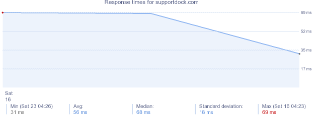 load time for supportdock.com