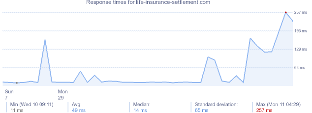 load time for life-insurance-settlement.com