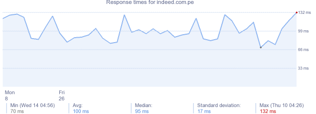 load time for indeed.com.pe