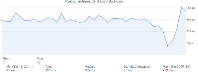 load time for domainsbot.com