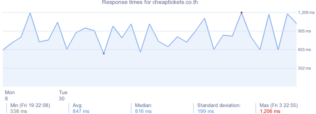 load time for cheaptickets.co.th