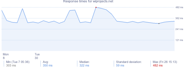 load time for wiprojects.net