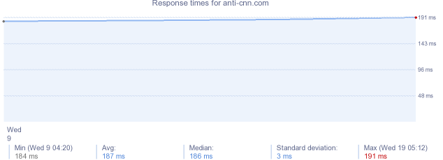 load time for anti-cnn.com
