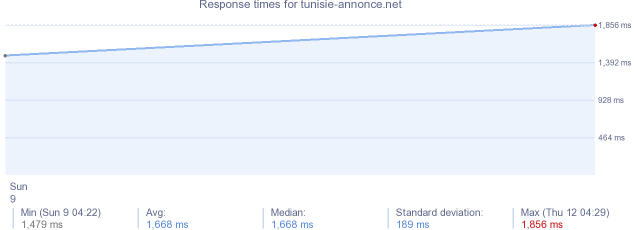 load time for tunisie-annonce.net