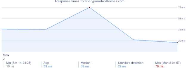 load time for tricityparadeofhomes.com