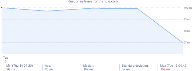 load time for triangle.com