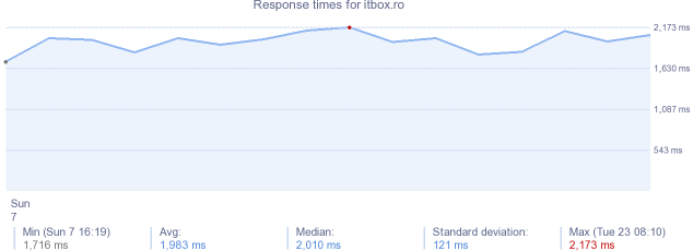 load time for itbox.ro