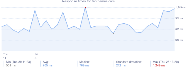 load time for fabthemes.com
