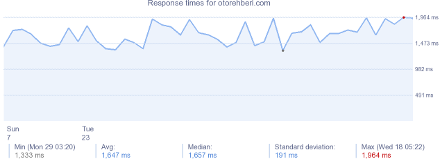 load time for otorehberi.com