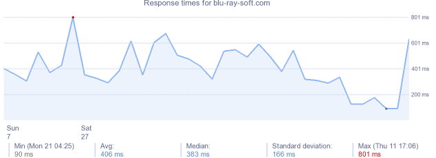 load time for blu-ray-soft.com