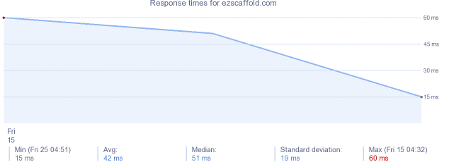 load time for ezscaffold.com