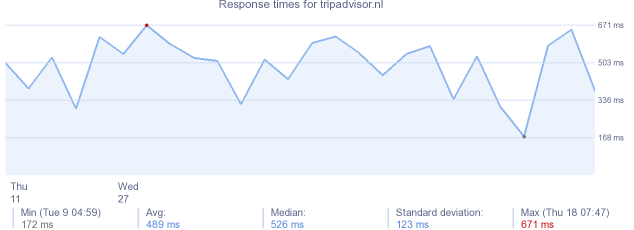 load time for tripadvisor.nl