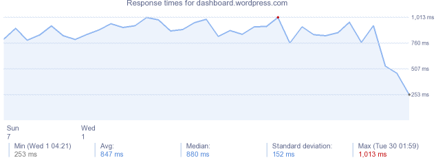 load time for dashboard.wordpress.com