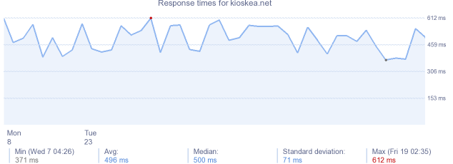 load time for kioskea.net