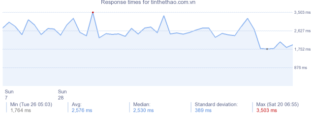 load time for tinthethao.com.vn
