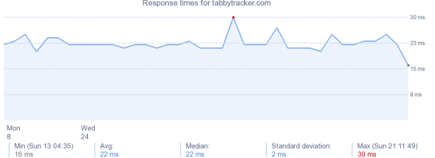 load time for tabbytracker.com
