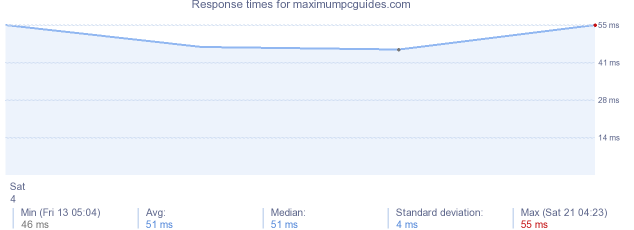 load time for maximumpcguides.com