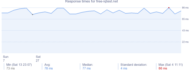load time for free-iqtest.net