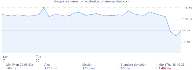 load time for kostenlos-online-spielen.com