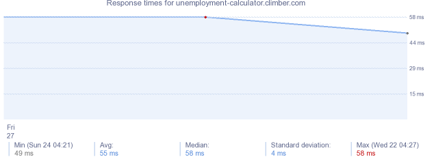 load time for unemployment-calculator.climber.com