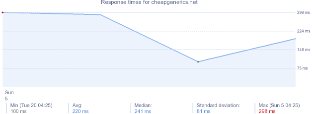 load time for cheapgenerics.net