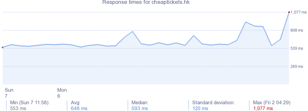 load time for cheaptickets.hk