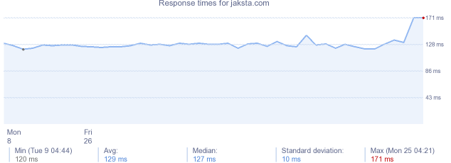 load time for jaksta.com