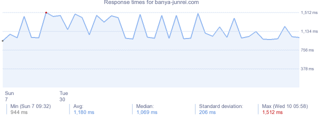 load time for banya-junrei.com
