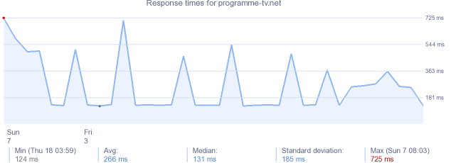 load time for programme-tv.net